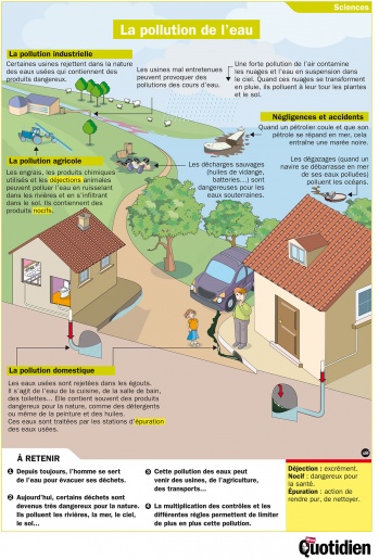 La pollution de l’eau